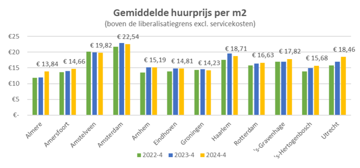huurprijs gemeenten
