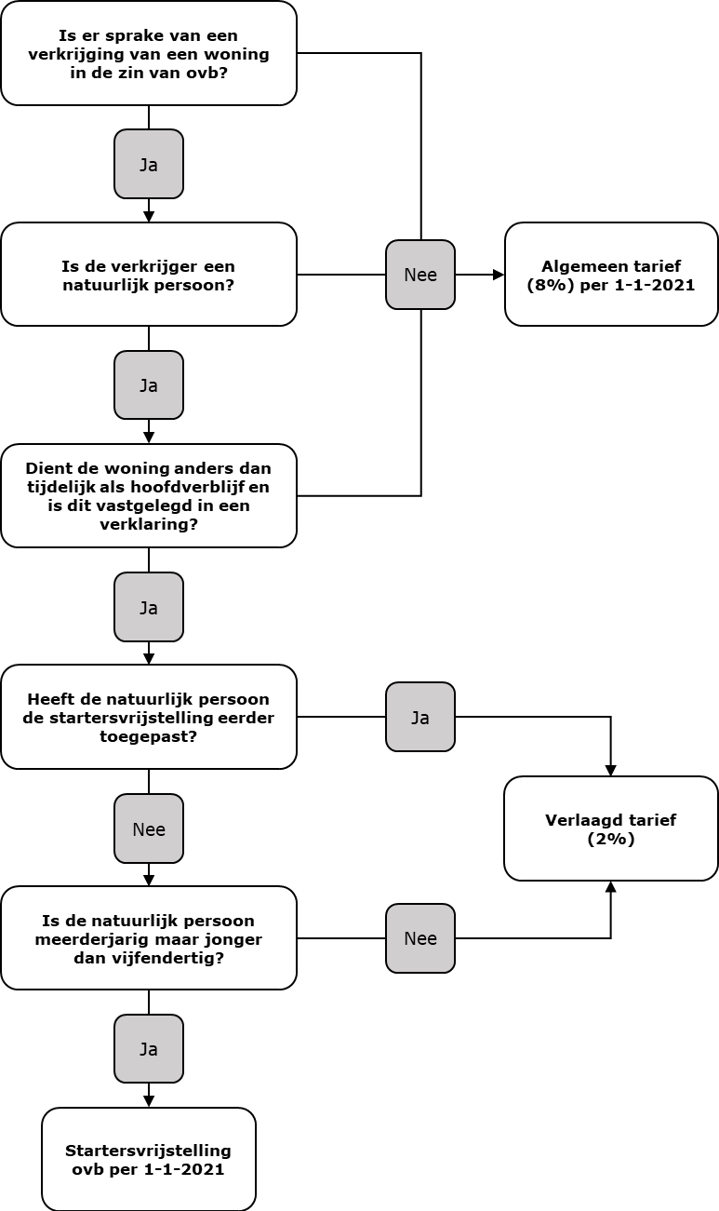 Overdrachtsbelasting