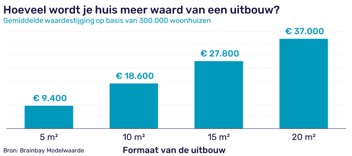 Grafiek 1, Hoeveel wordt je huis meer waard van een uitbouw