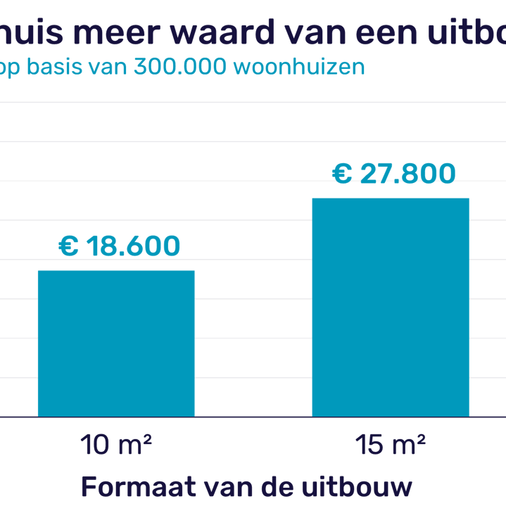 Grafiek 1, Hoeveel wordt je huis meer waard van een uitbouw