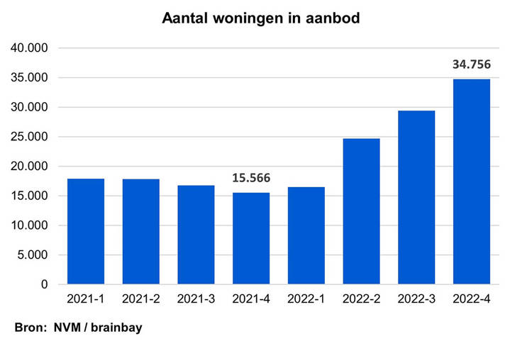 Aanbod2022q4