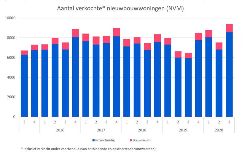 Nieuwbouw2020q3