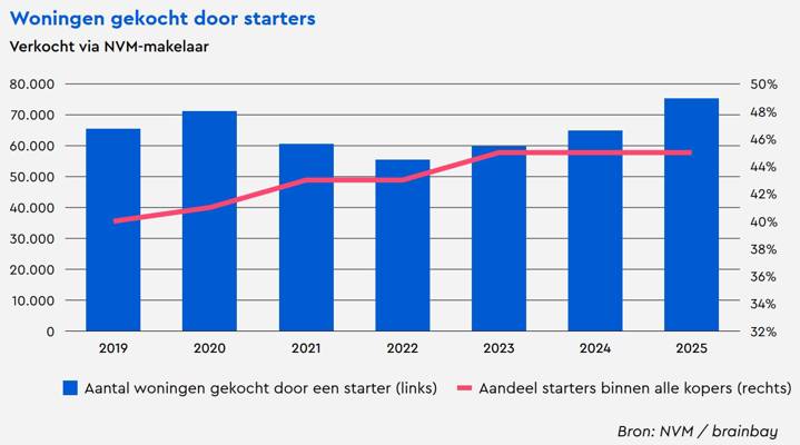 20260311-NVM-Grafiek-Starters-op-de-woningmarkt