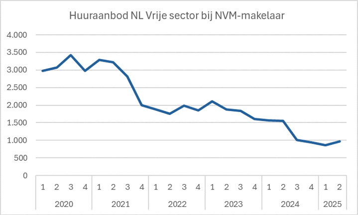 huurmarkt