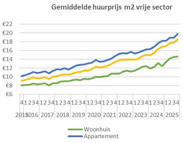 Afbeelding1-gemiddelde huurprijs m2
