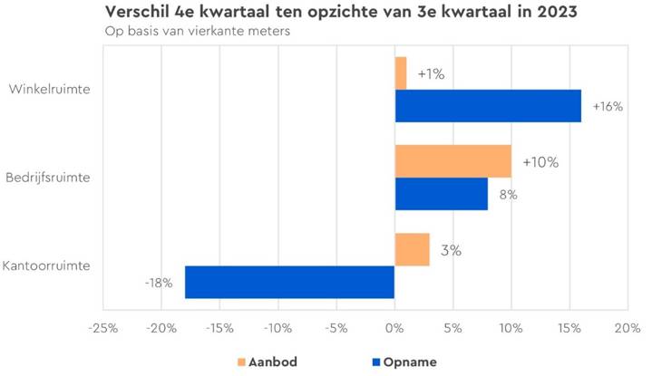 Commercieel Vastgoed Q42023