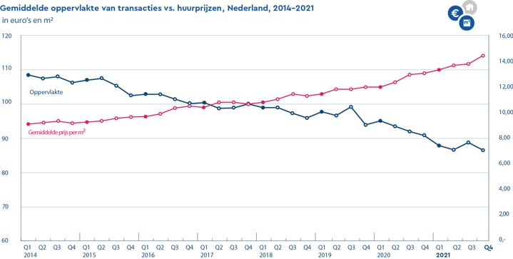 Gem. Opp. Huurprijzen 2021