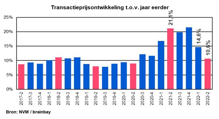 Transactieprijsontwikkeling2022q2