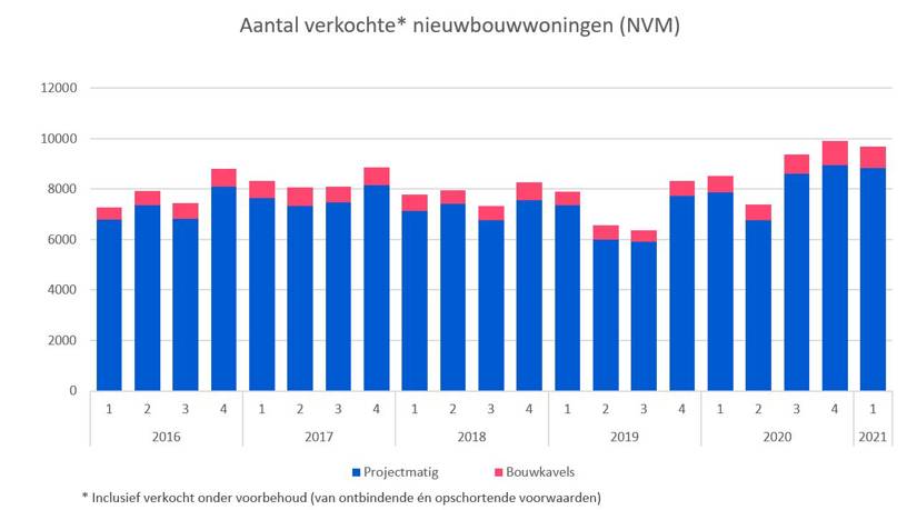 Nieuwbouw2021q1