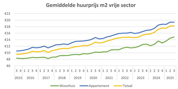 20251205-grafiek-huurprijzen-stijgen-verder
