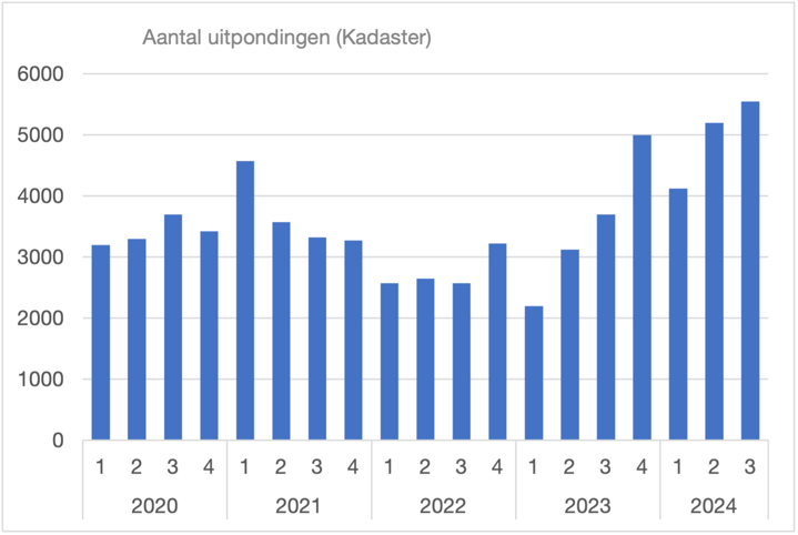 Uitpondingen