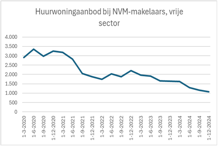 huurwoningaanbod