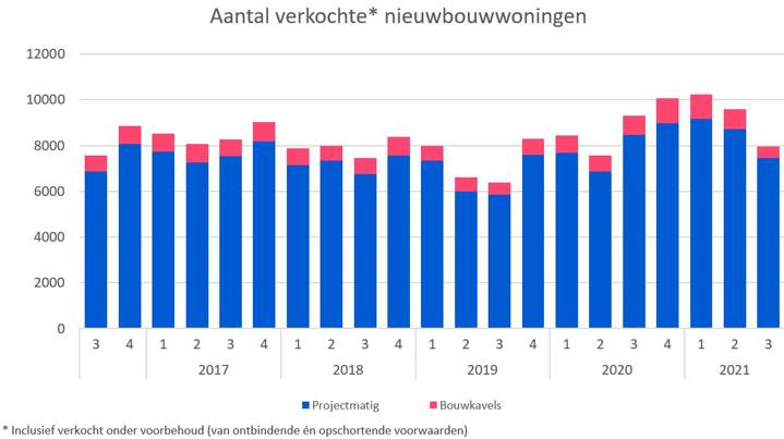 Nieuwbouw2021 Q3