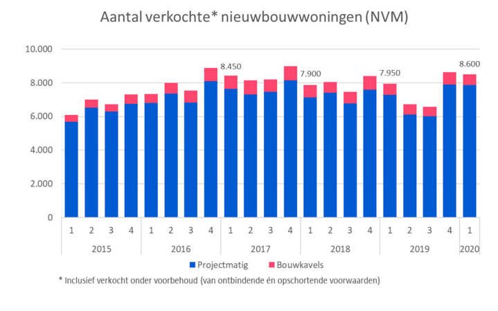 Nieuwbouwcijfers NVM