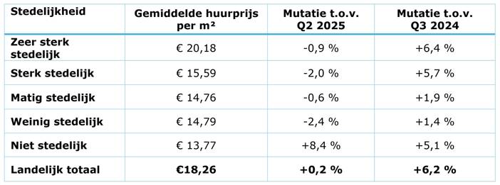 20251205-tabel-stedelijkheid-gemiddelde-huurprijs