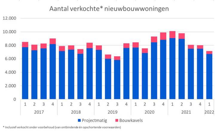 Nieuwbouw 2022 Q1