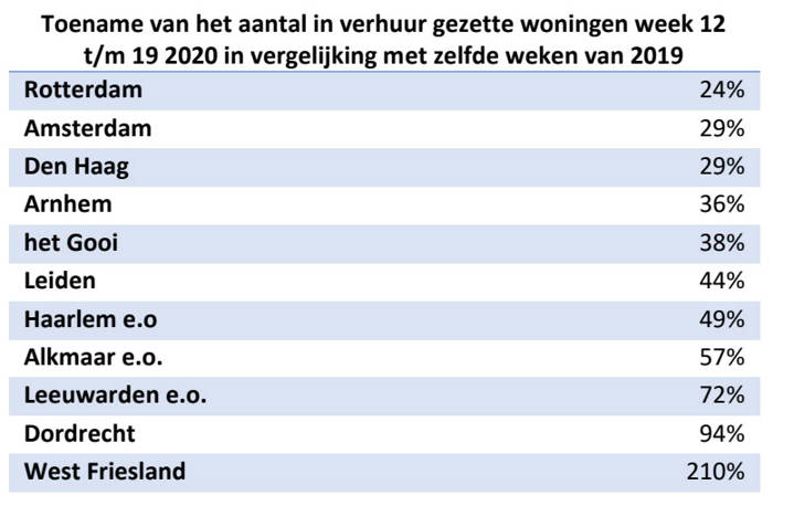 Huurwoningen Week 12