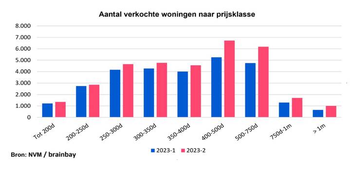Verkochte Woningen Naar Prijsklasse