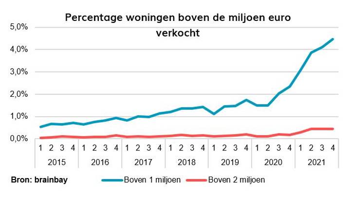 Percentage Woningen Boven 1 Miljoen