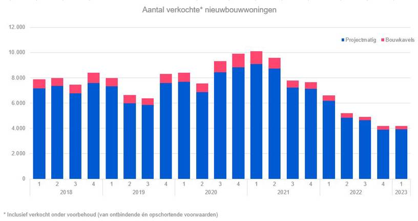 Nieuwbouwcijfers 2023Q1