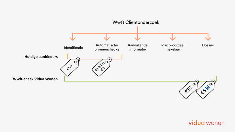 Wwft Check Met Vidua Logo