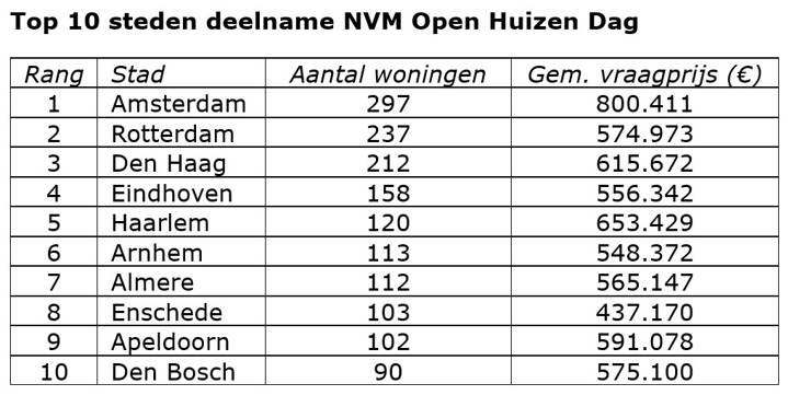 2026-03-28NVM-OHD-Tabel-top10-steden