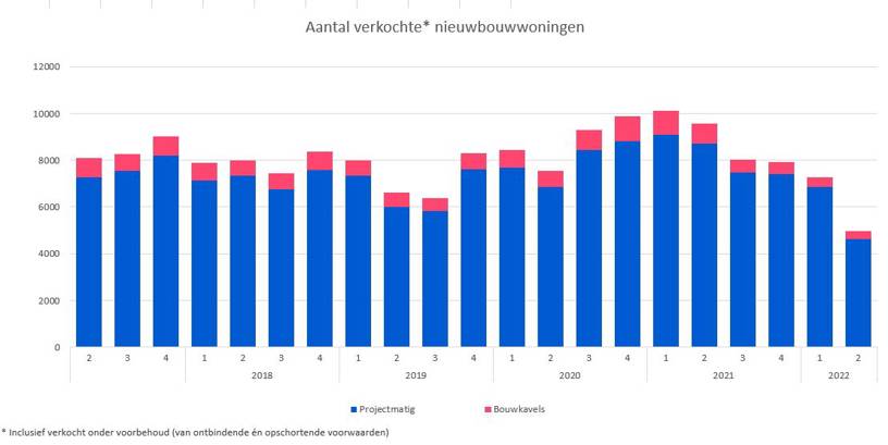 Nieuwbouw 20222
