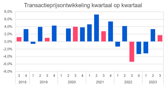 Prijsstijging woningmarkt zet door 1 Transactieprijsontwikkeling