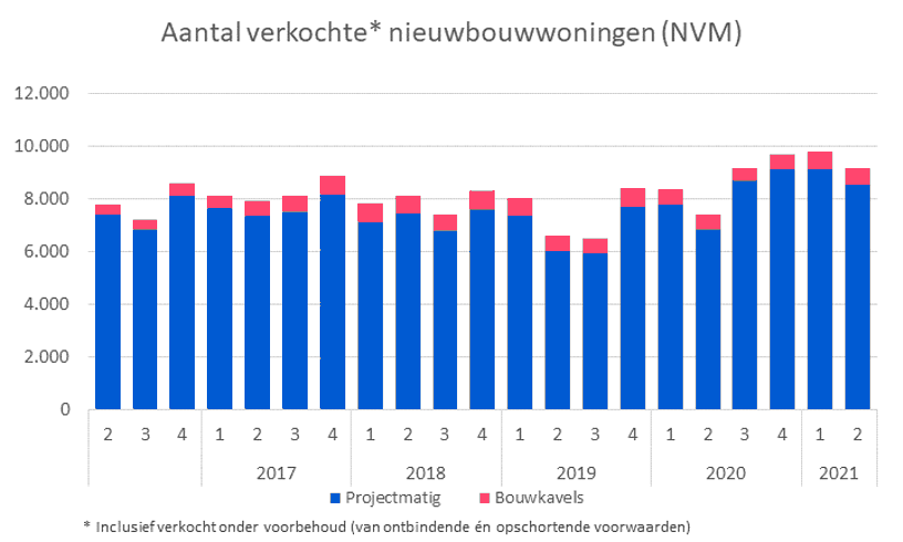 Nieuwbouw2021q2