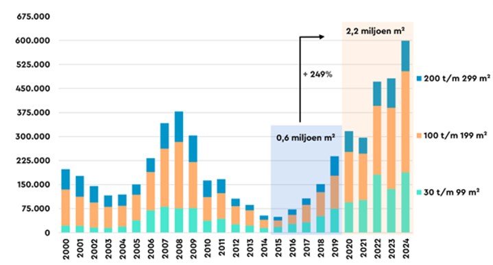 grafiek rapport