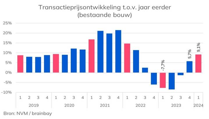 Transactieprijsontwikkeling Q1