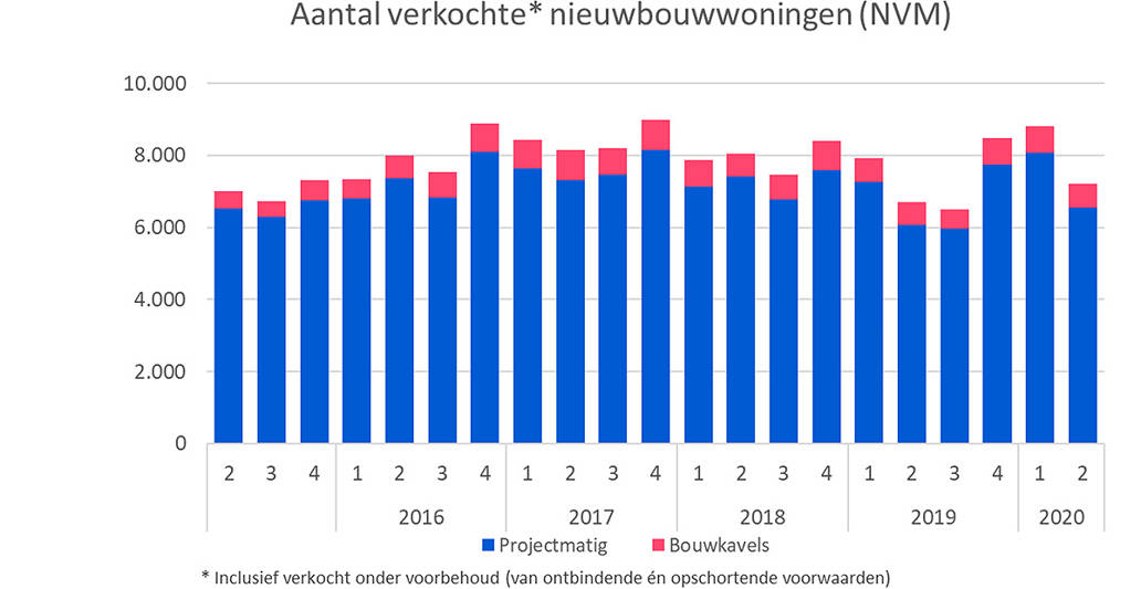 Nieuwbouw