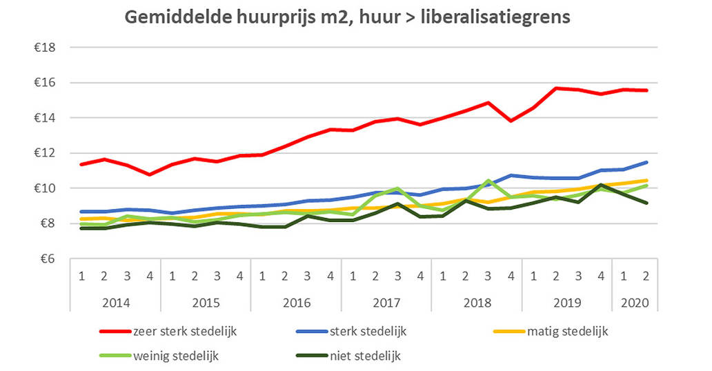 Huurprijs